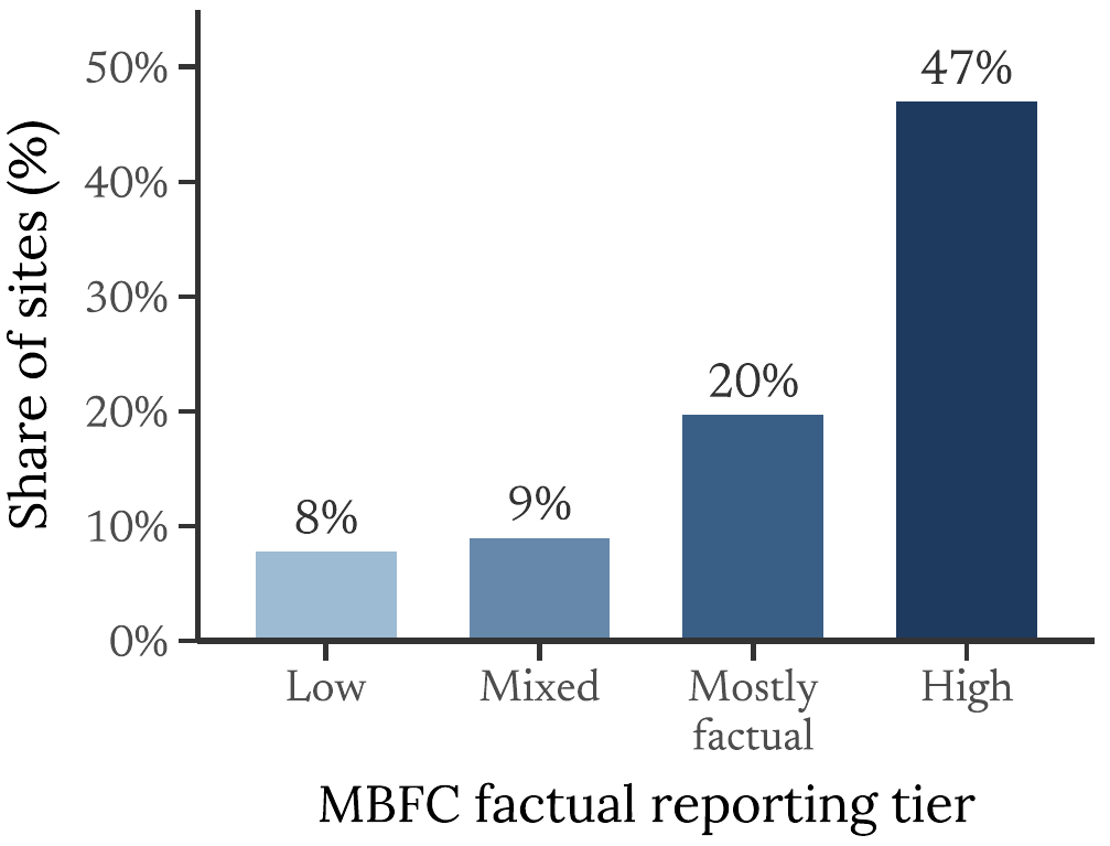 Bar chart showing AI crawler restriction rates increasing from low-factual to high-factual outlets.